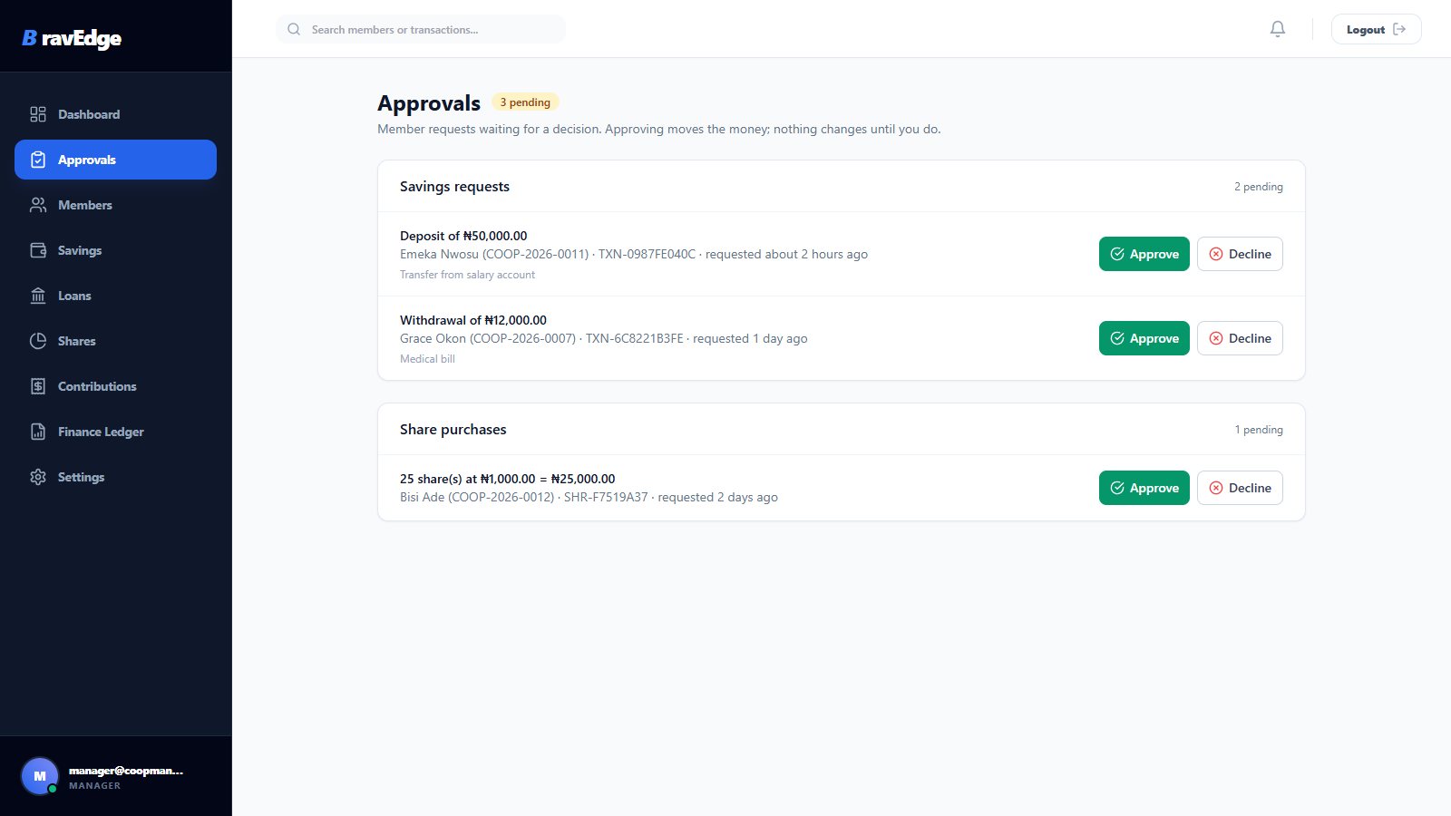 CoopManager Pro approvals queue with pending savings requests and a share purchase, each with Approve and Decline buttons