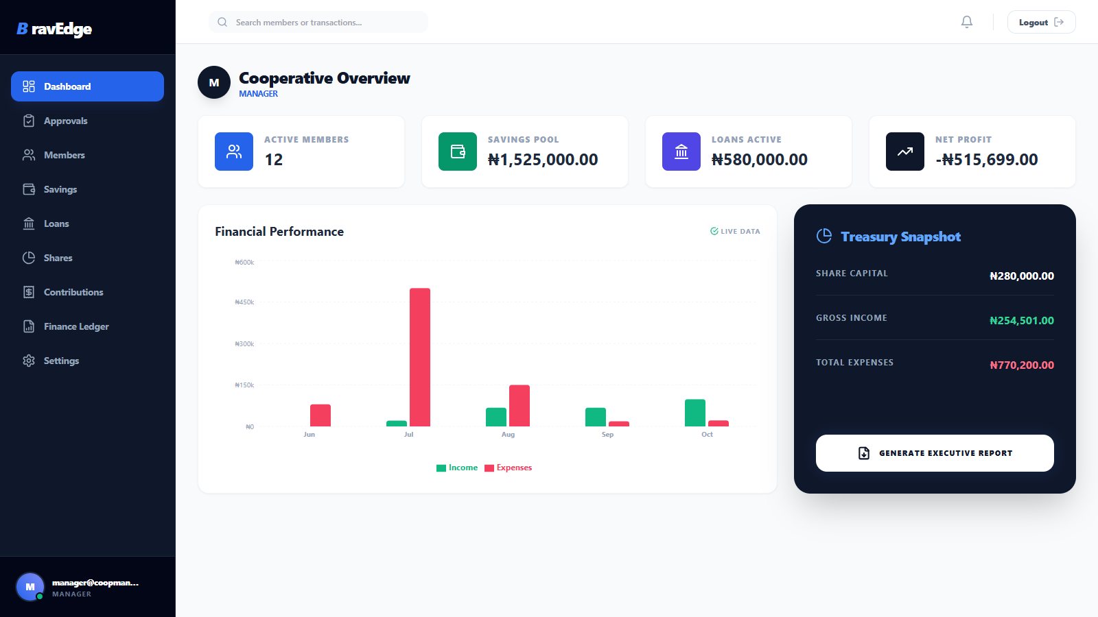 CoopManager Pro cooperative overview with active members, savings pool, loans and income and expenses by month