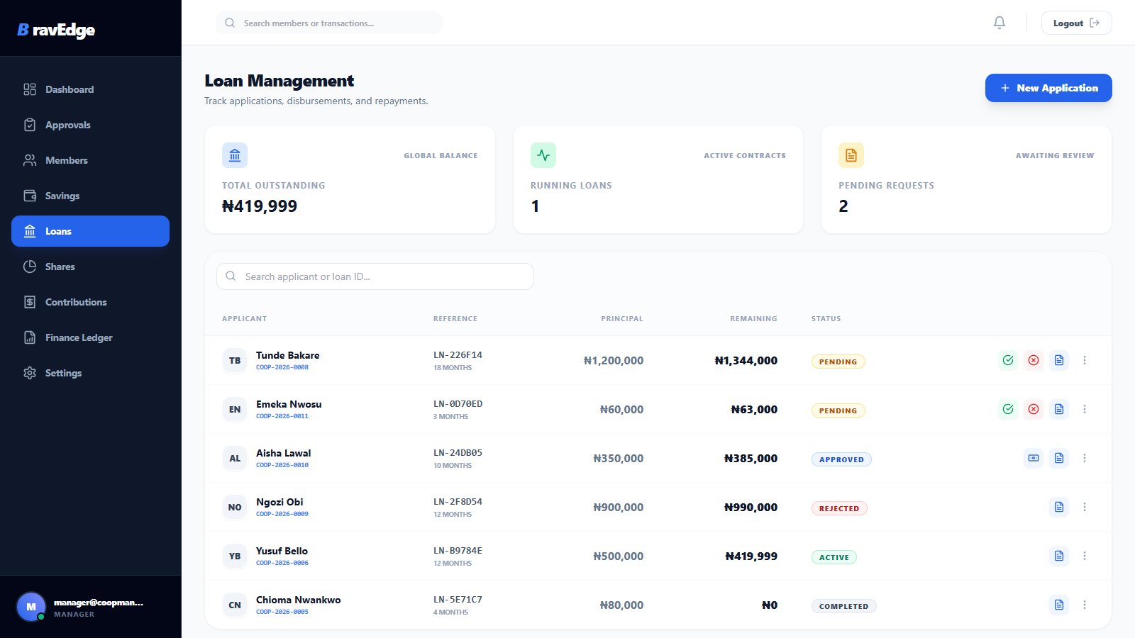 CoopManager Pro loan management showing applications that are pending, approved, active, rejected and completed