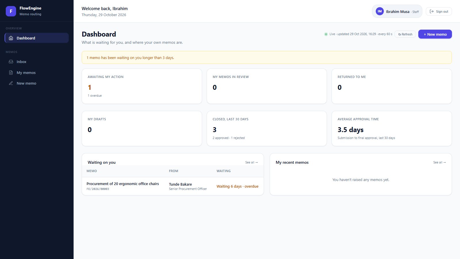 FlowEngine dashboard with an overdue alert, counts of memos awaiting action, closed memos and average approval time
