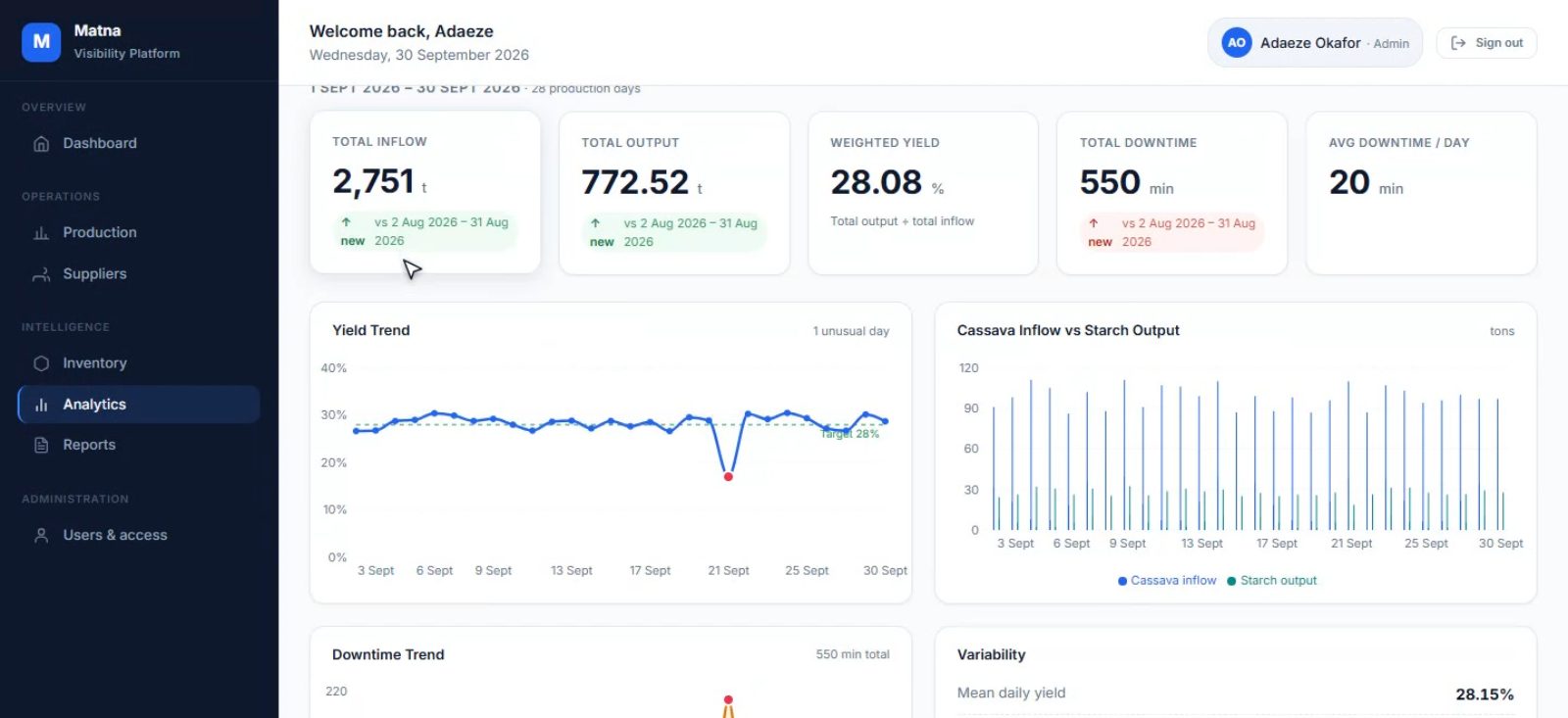 Matna analytics screen with 30-day yield, inflow versus output and downtime trend charts